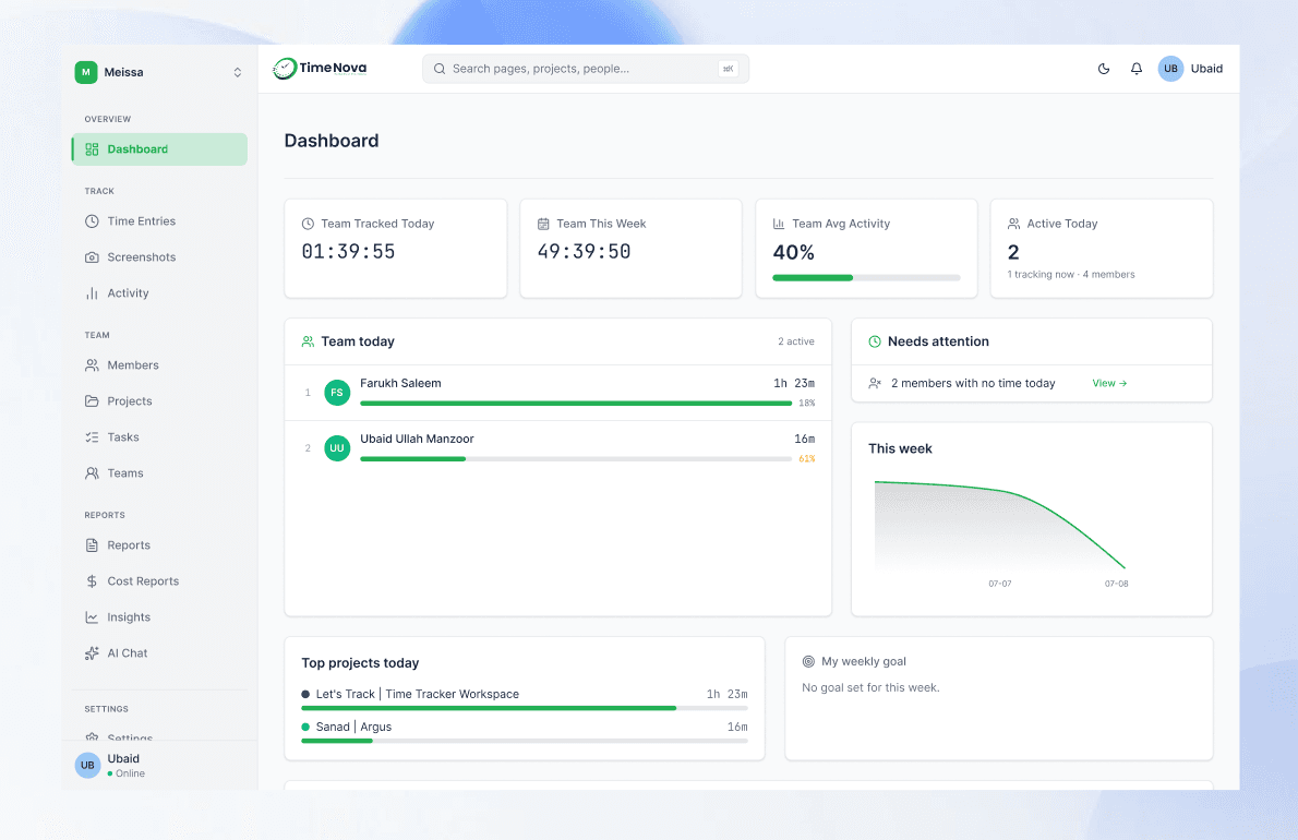 Time Nova dashboard showing team time tracked today, weekly activity, and individual progress